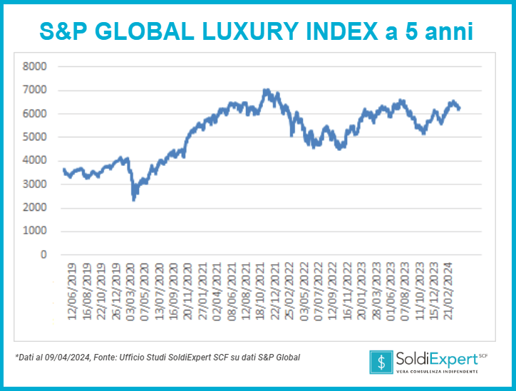 ETF settore lusso S&P Global Luxury Index