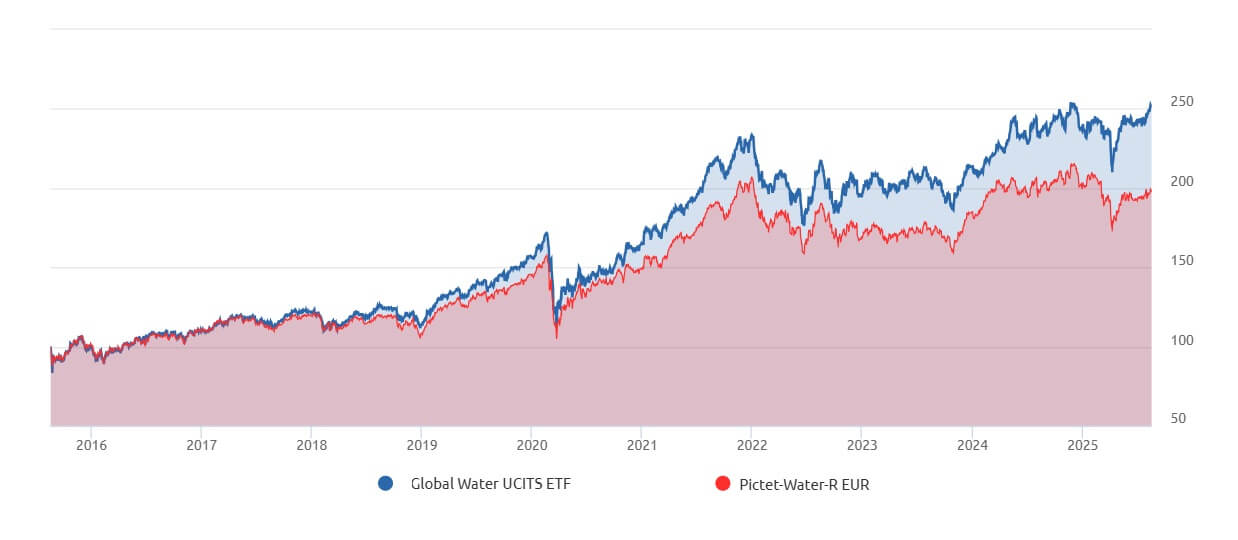 Andamento del Pictet water e dell'ETF analogo negli ultimi 10 anni