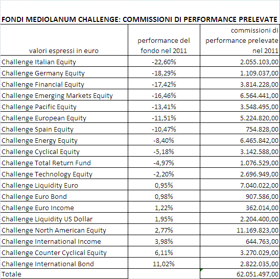 Mediolanum investimenti come venivano calcolate nel 2011 commissioni performance