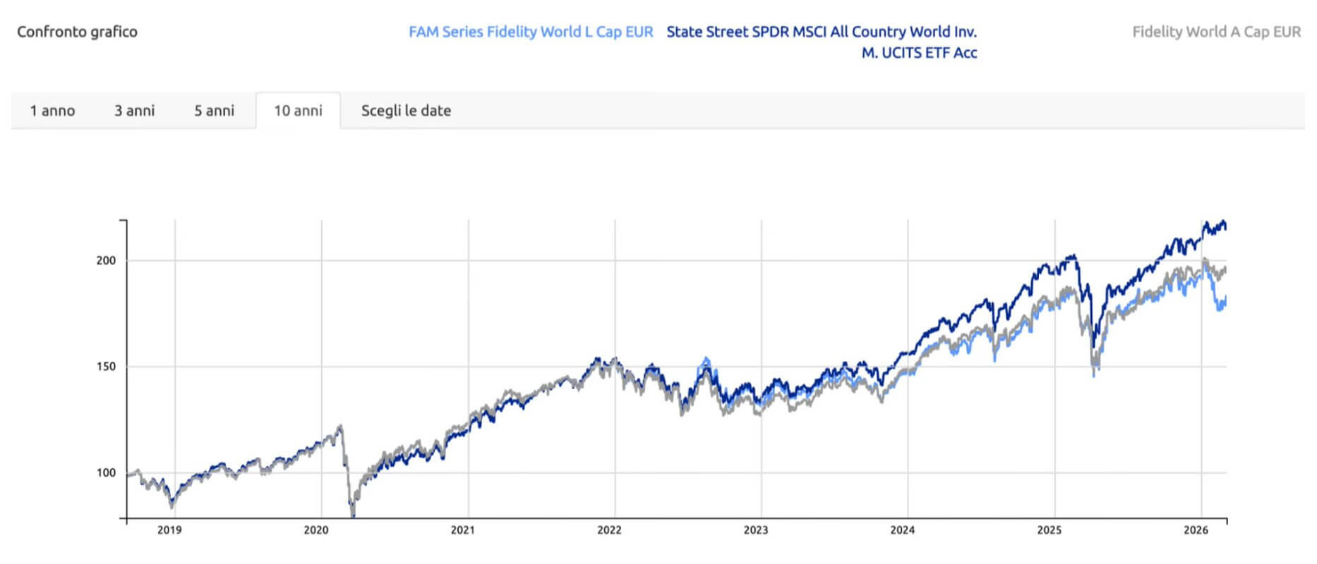 FAM Fidelity World vs ETF MSCI World: confronto performance nel lungo periodo dal 2019 al 2026