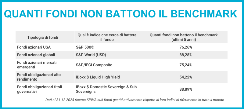 Fondi a gestione attiva che non battono il benchmark