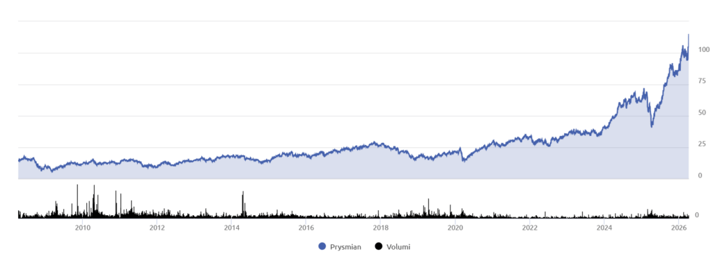 azioni decuplicate in questi anni