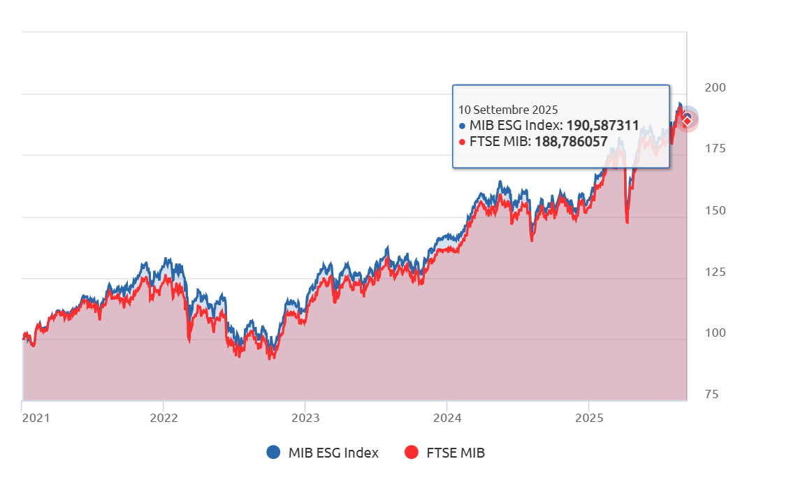 Rendimenti investimenti sostenibili su Borsa Italiana indici Ftse Mib