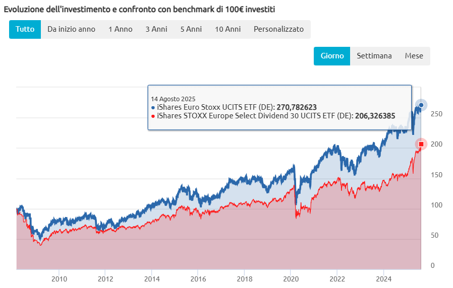 Performance ETF che selzionano titoli ad alto dividendo