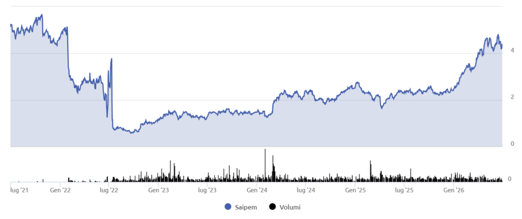 Grafico azioni Saipem dopo il forte recupero in Borsa