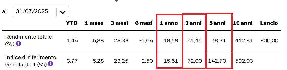 rendimenti annui di BGF Technology e del suo benchmark
