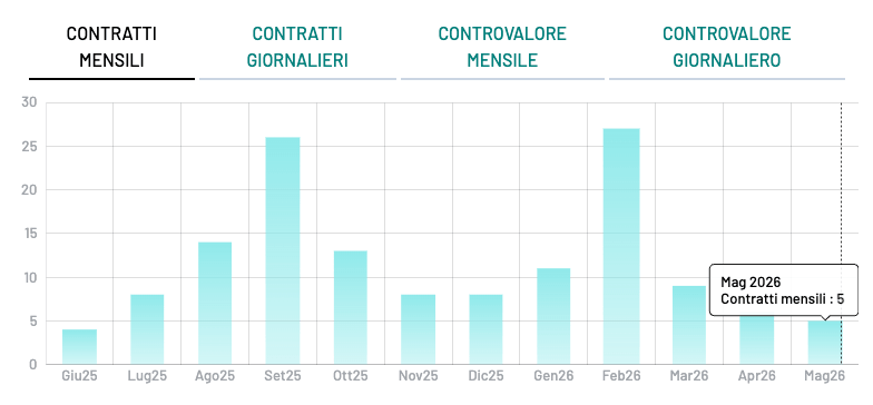 contratti mensili scambiati etf generali investlinx balanced income