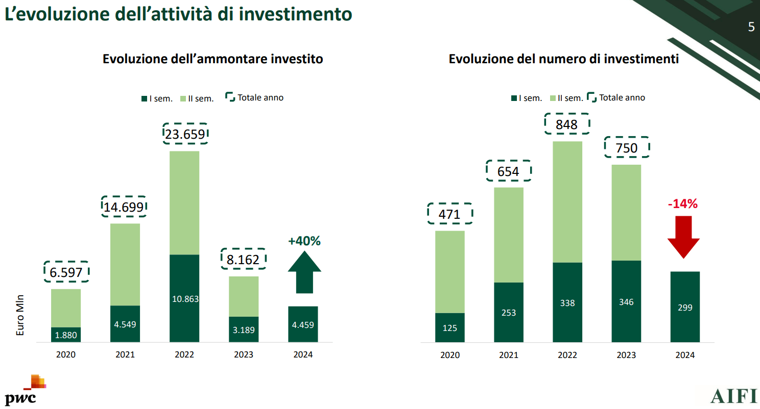 evoluzione del private equity secondo dati AIFI-PWC