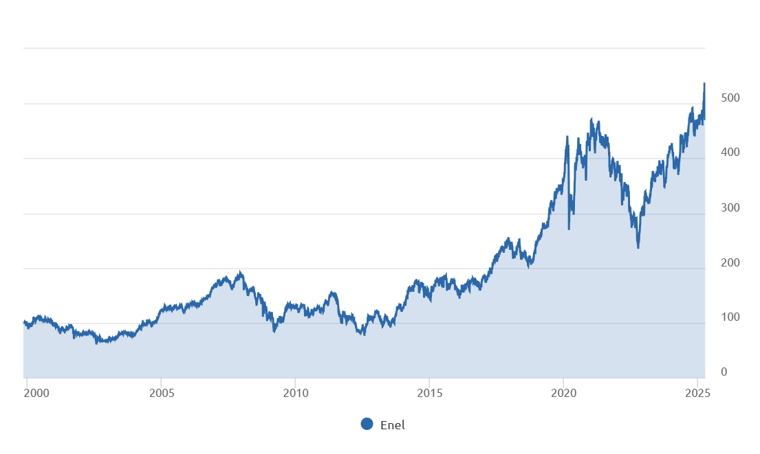 Grafico investimento andamento azioni Enel dalla quotazione considerando i dividendi