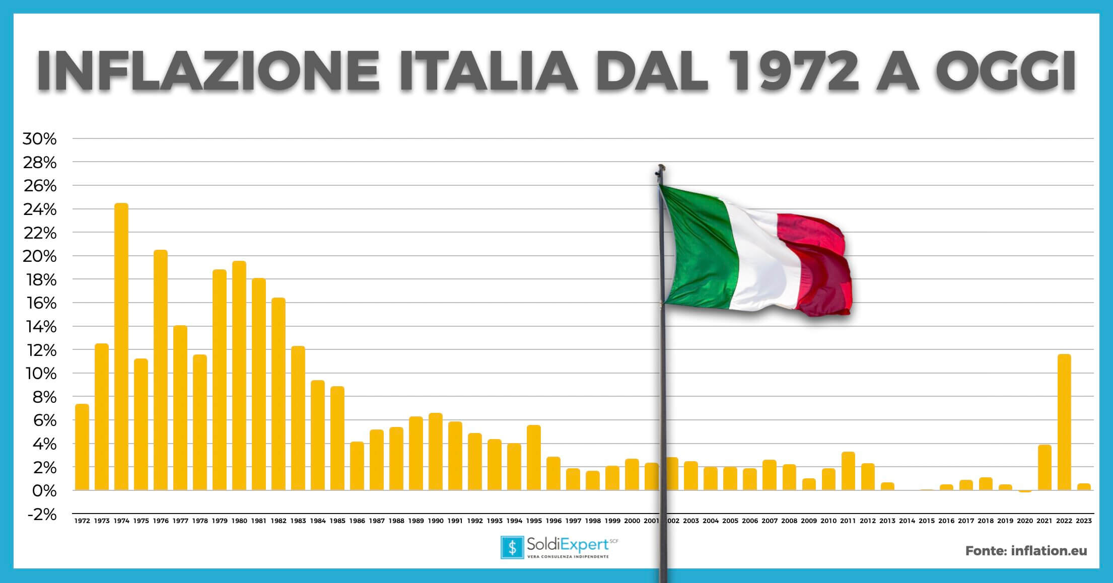 inflazione italiana negli ultimi 50 anni