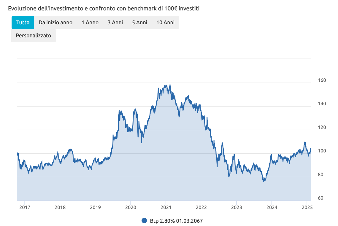 Andamento investimento nel BTP 2067 tra prezzo e cedole staccate