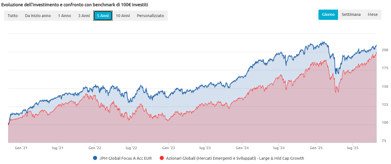 Analisi di uno dei fondi comuni di investimento migliori con voto 10 a 5 anni Analisi di uno dei fondi comuni di investimento migliori con voto 10 a 5 anni