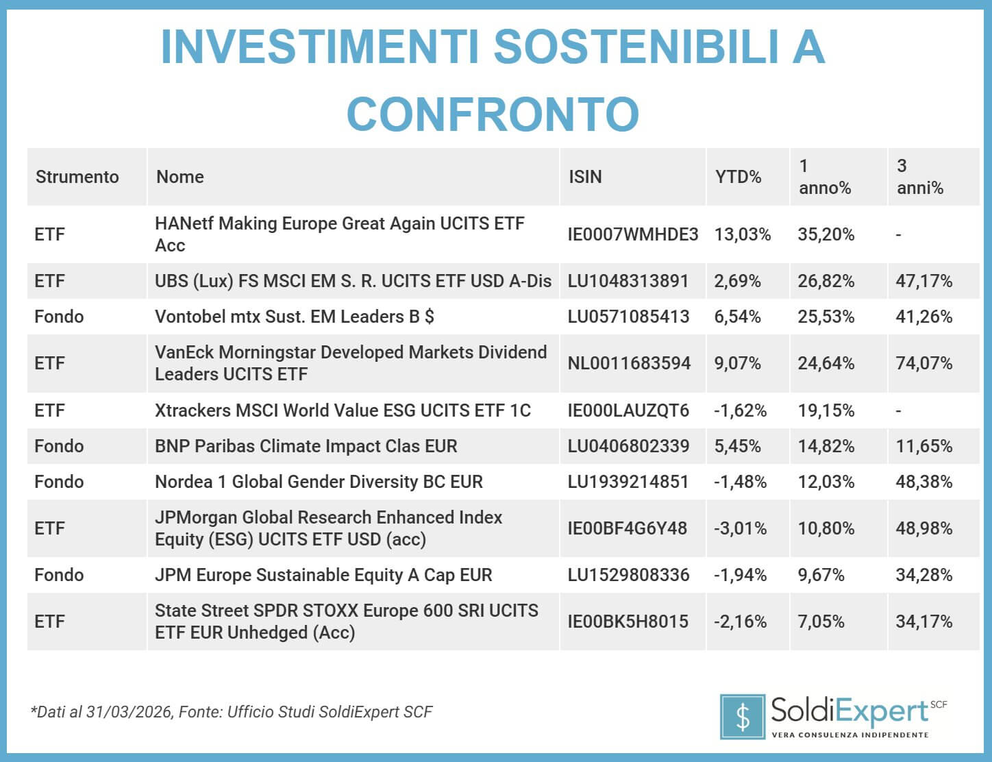 investimenti sostenibili a confronto