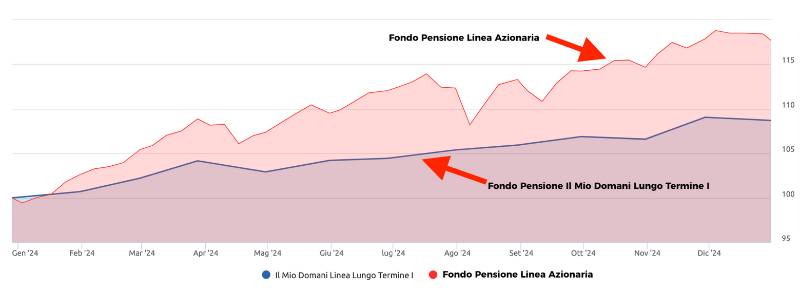 Andamento 2024 fondo pensione Il Mio Domani Lungo Termine 