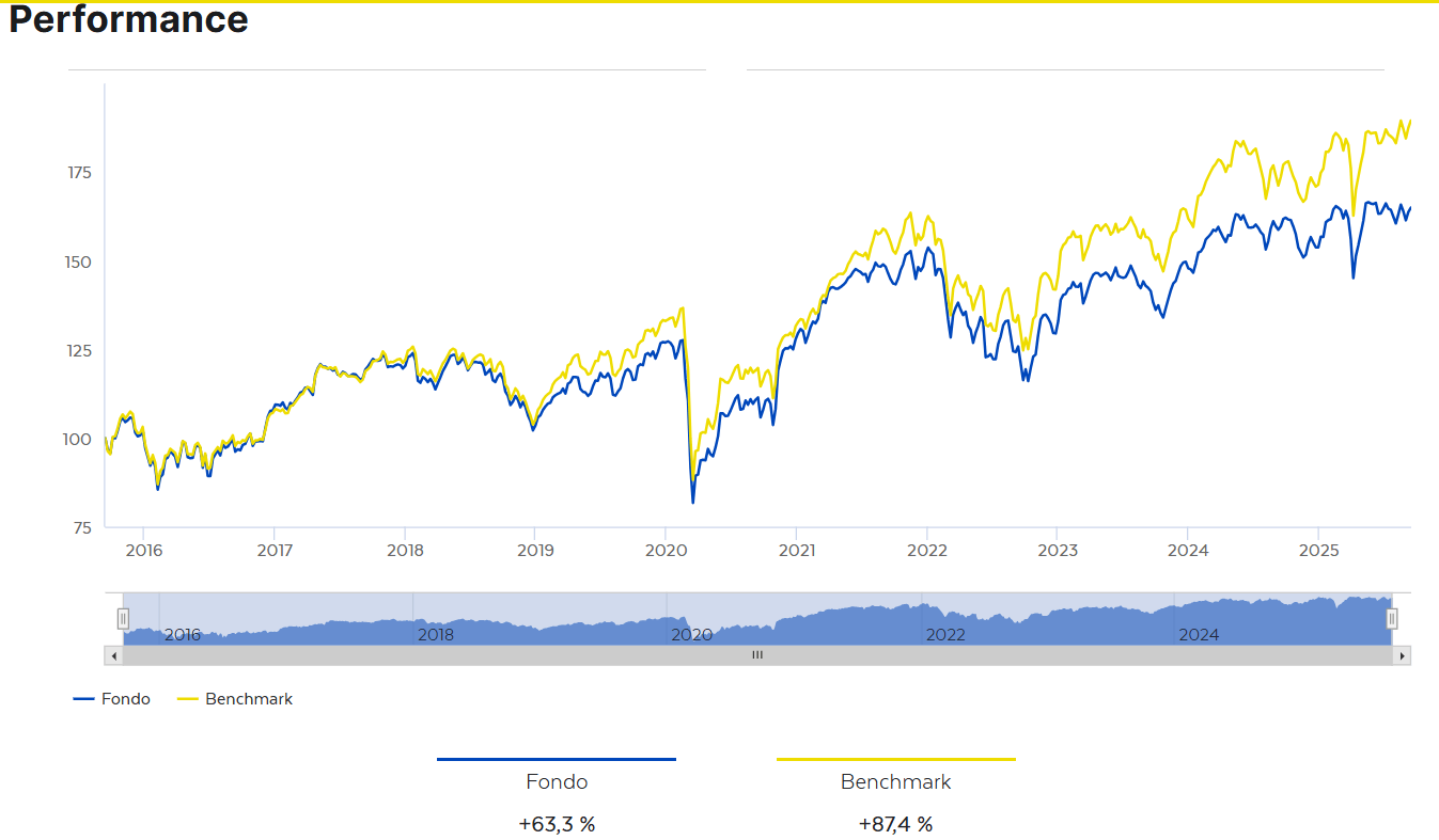 Bancoposta Azionario Euro e benchmark a confronto