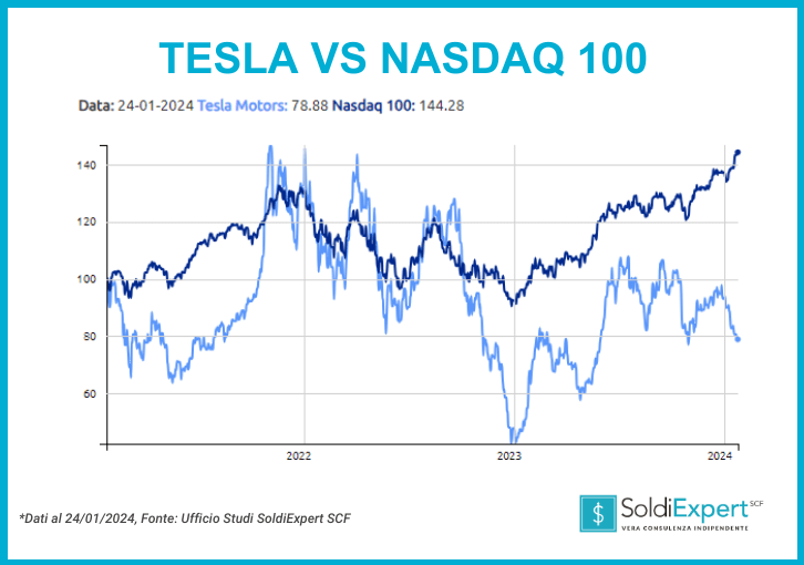Le azioni Tesla in Borsa: andamento grafico a 3 anni rispetto al nasdaq 100