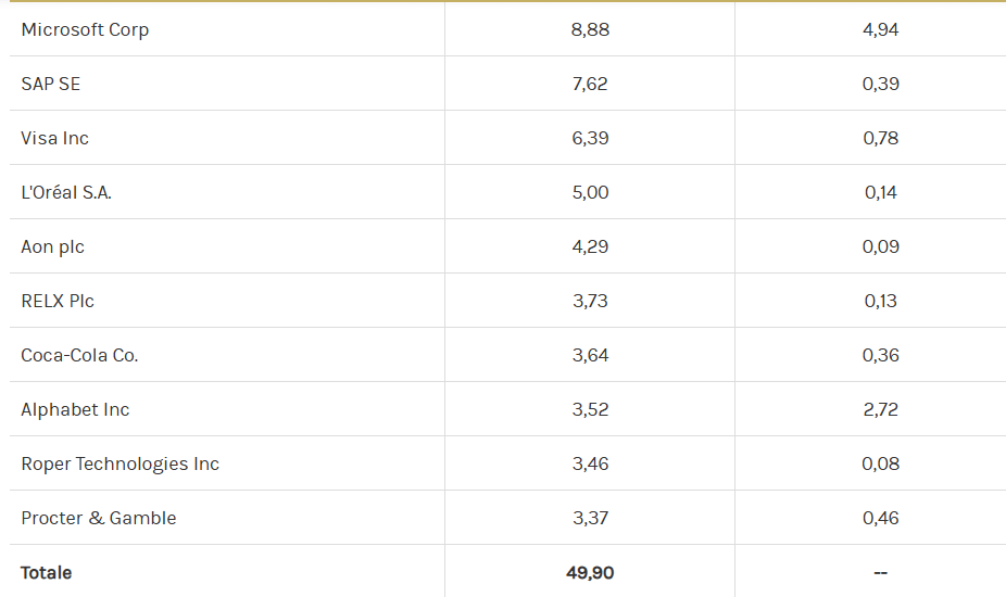 Primi 10 titoli in portafoglio del Morgan Stanley Global Brands