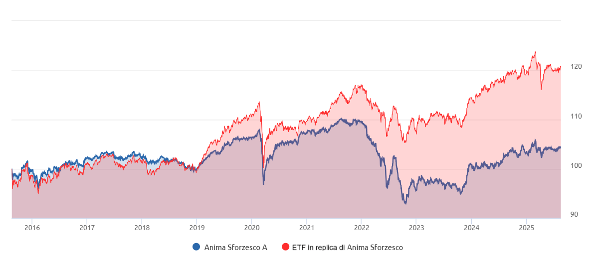 ETF a confronto con Anima Sforzesco