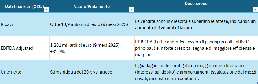 andamento Saipem al 30 settembre 2025