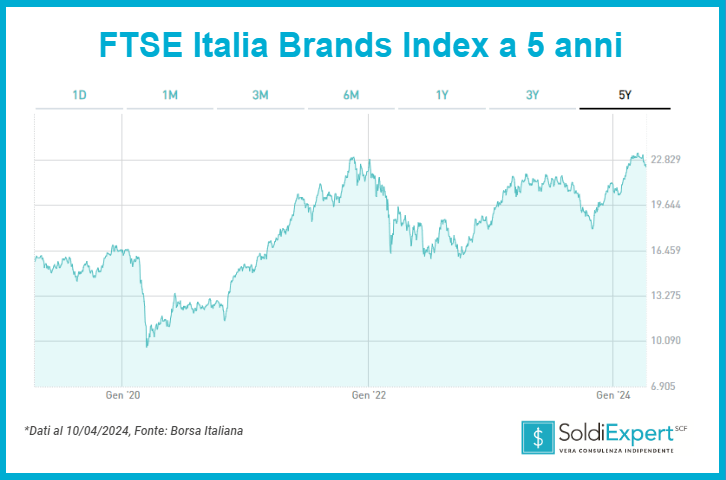 ETF settore lusso FTSE Italia Brands Index