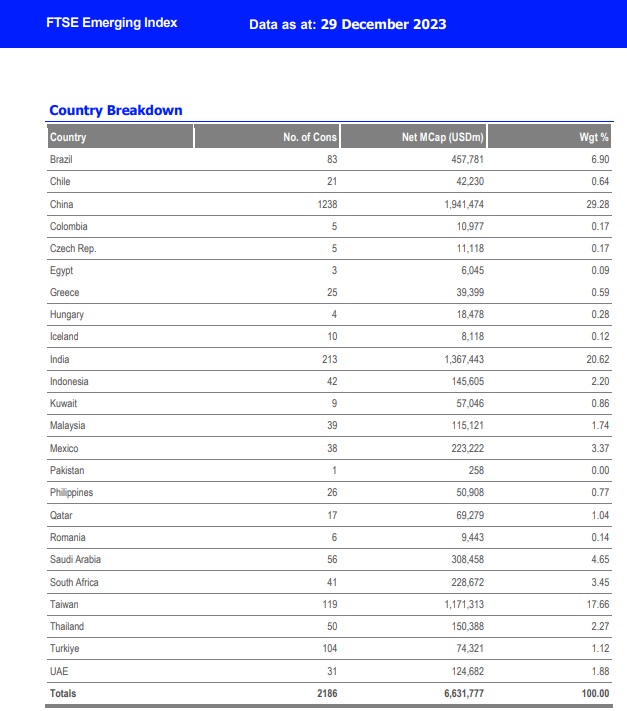 indice Ftse paesi emergenti: pesi e numero di aziende