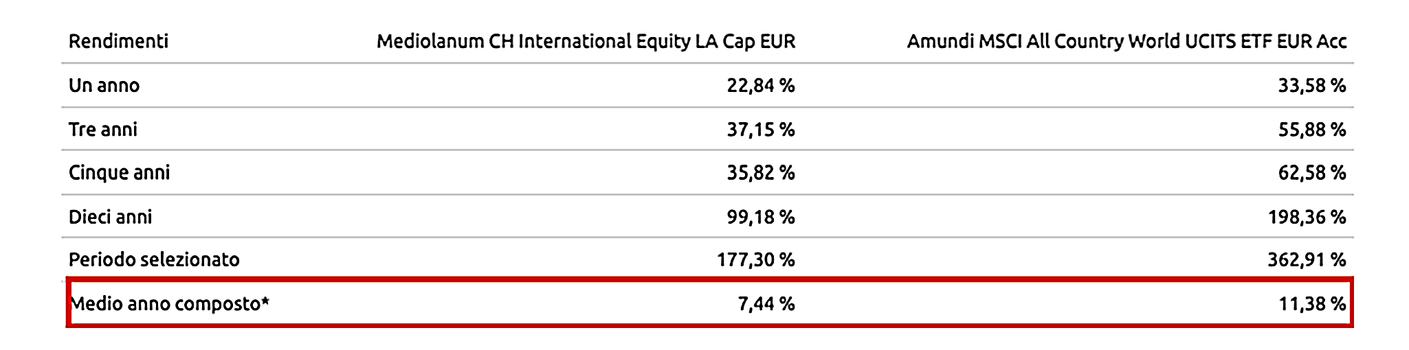 rendimenti mediolanum challenge international equity vs etf 