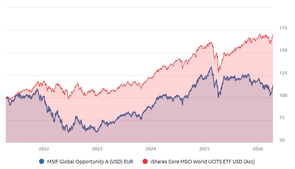 Rendimento 5 anni MSIF Global Opportunity e ETF corrispondente ad aprile 2026