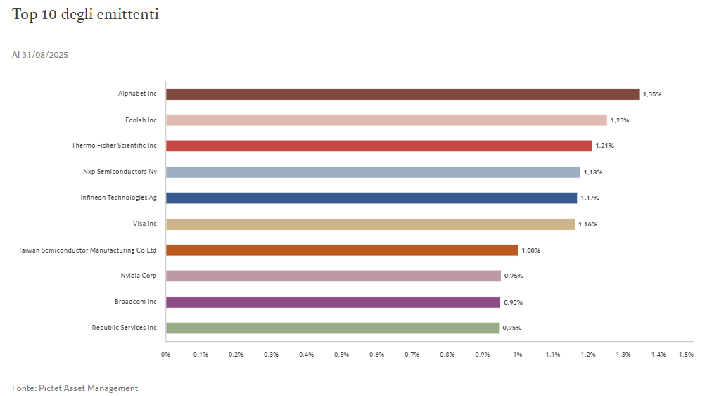 Pictet Global Megatrend Selection primi 10 titoli in portafoglio