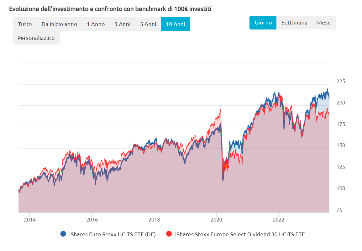 Andamento ultimi 10 anni ETF alto dividendo