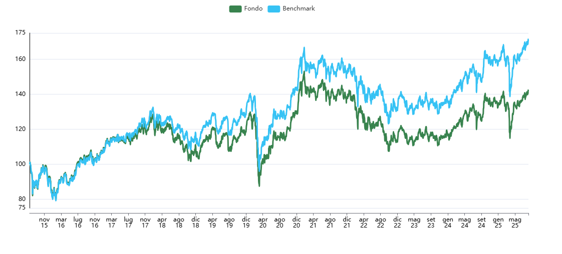 Arca azioni paesi emergenti a confronto con il suo benchmark