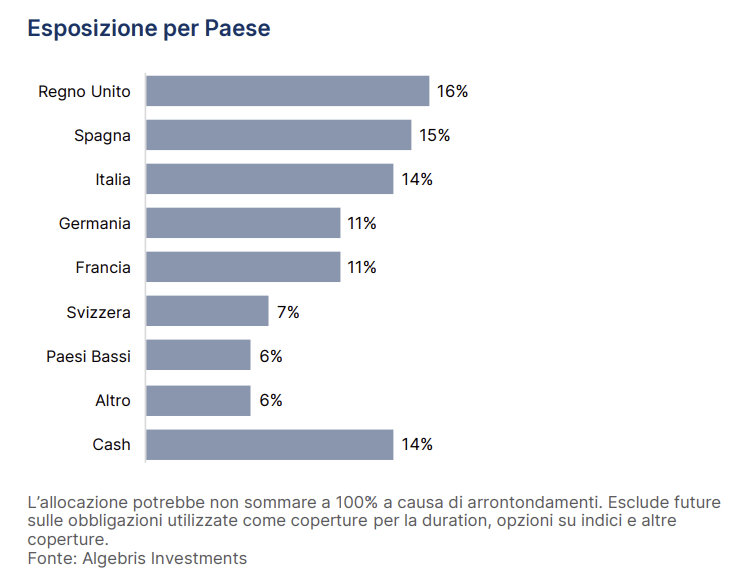 Esposizione per paese del fondo Algebris Financial Credit in percentuale Esposizione per paese del fondo Algebris Financial Credit in percentuale