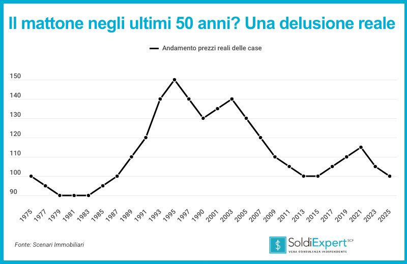 1975-2025 rendimento reale investimento in immobili