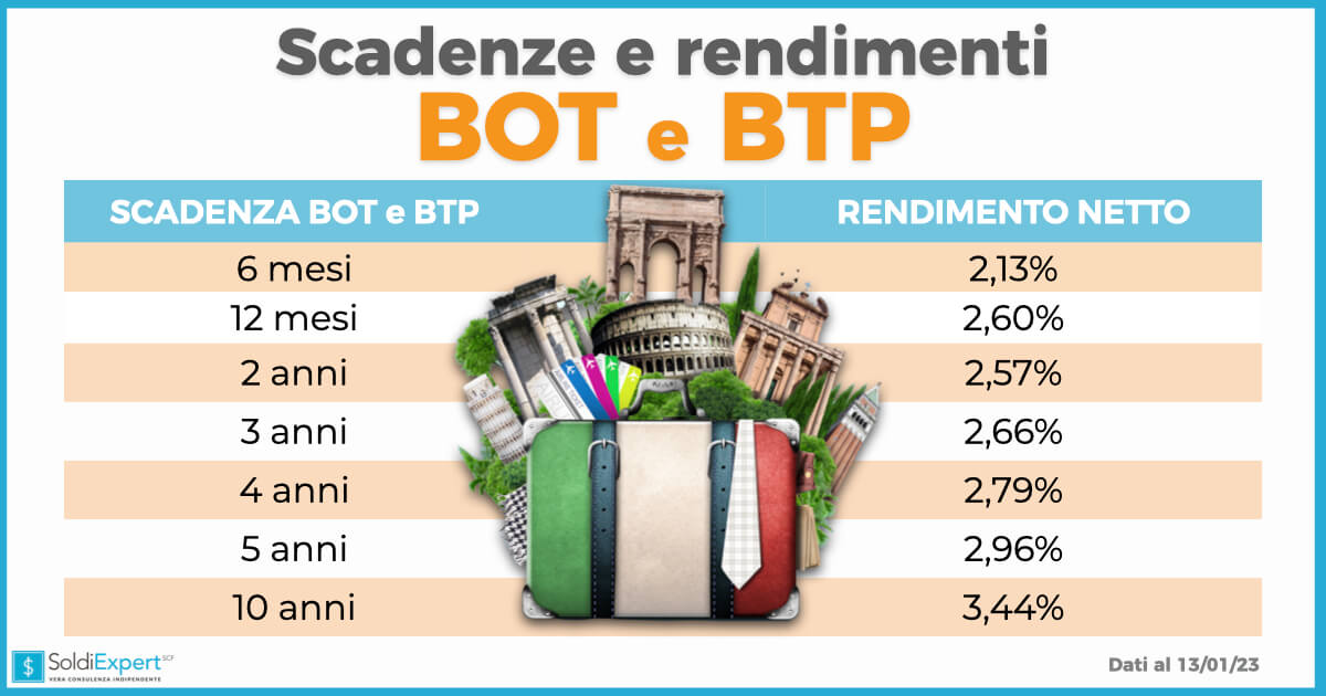 Tale è Il Reddito Dei Bot BTP o conto deposito: come investire la liquidità oggi?