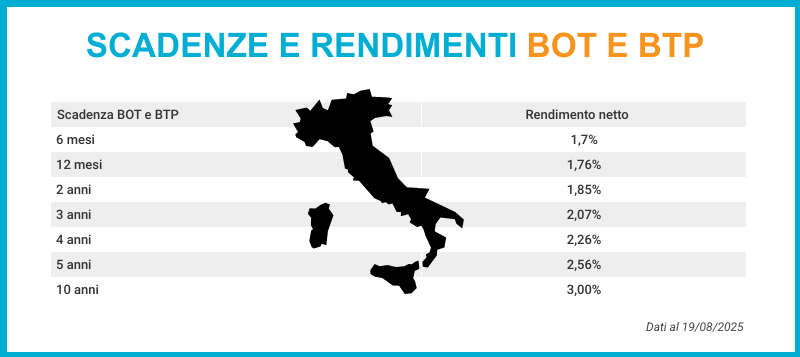 Confronto tra rendimento dei BOT e dei BTP