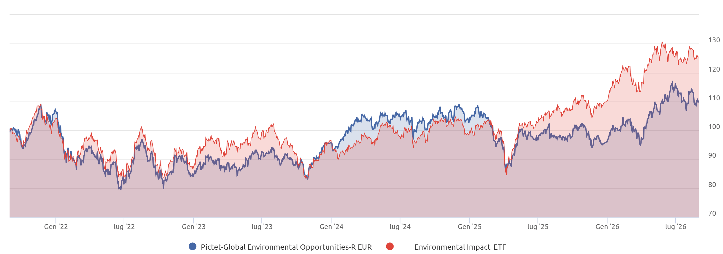 Pictet Global Environmental Opportunities peggio dell'ETF analogo Pictet Global Environmental Opportunities peggio dell'ETF analogo