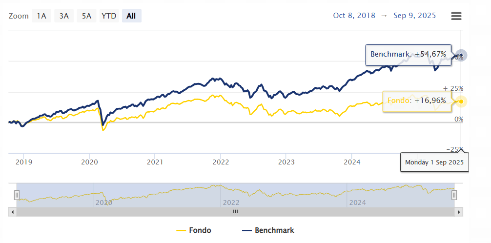 Etica Transizione Climatica e benchmark a confronto 