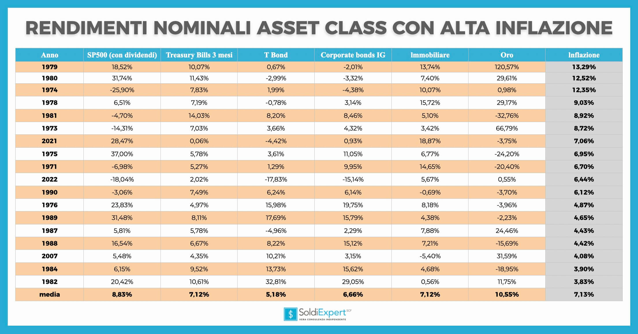 rendimenti nominali delle diverse asset class nei periodi di alta inflazione 