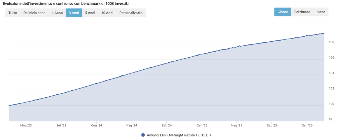 Andamento grafico Amundi EUR Overnight Return UCITS ETF Acc (ISIN: FR0010510800) come esempio per investire la liquidità Andamento grafico ETF monetario Amundi EUR Overnight Return UCITS ETF Acc (ISIN: FR0010510800) per investire la liquidità
