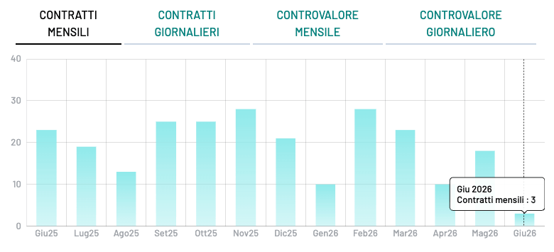 contratti mensili scambiati etf generali investlinx capital appreciation