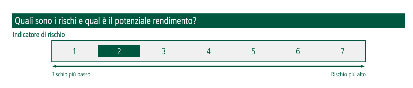 Indicatore sintetico di rischio di Eurizon diversificato etico