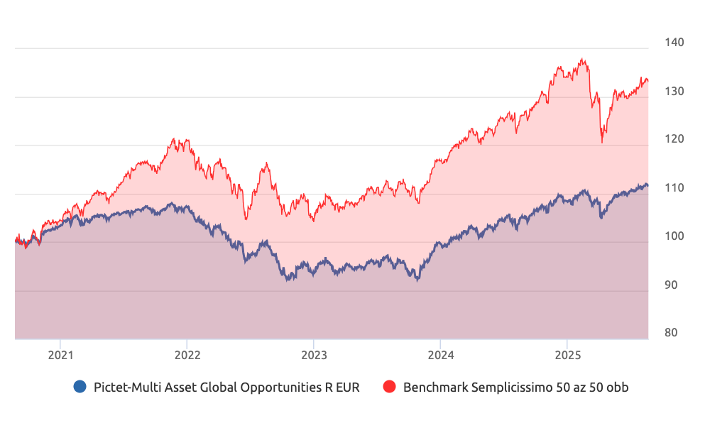 Andamento del fondo Pictet Multi Asset Global Opportunities a confronto con un benchmark semplicissimo