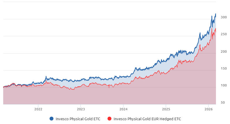 ETC sull'oro a cambio coperto e a cambio aperto dal 2021
