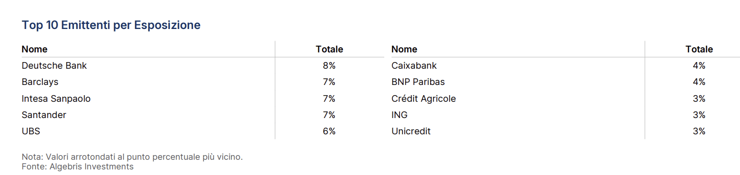 Esposizione per emittenti del fondo Algebris Financial Credit in percentuale Esposizione per emittenti del fondo Algebris Financial Credit in percentuale