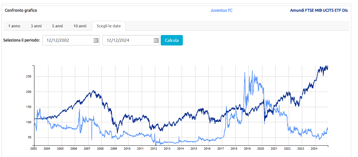 Andamento delle azioni Juventus rispetto al FTSE MIB