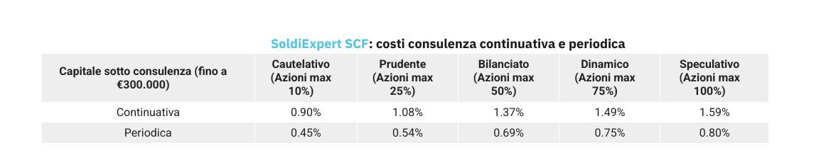 Esempio di costo consulenza finanziaria a parcella SoldiExpert Costo consulenza finanziaria a parcella SoldiExpert SCF