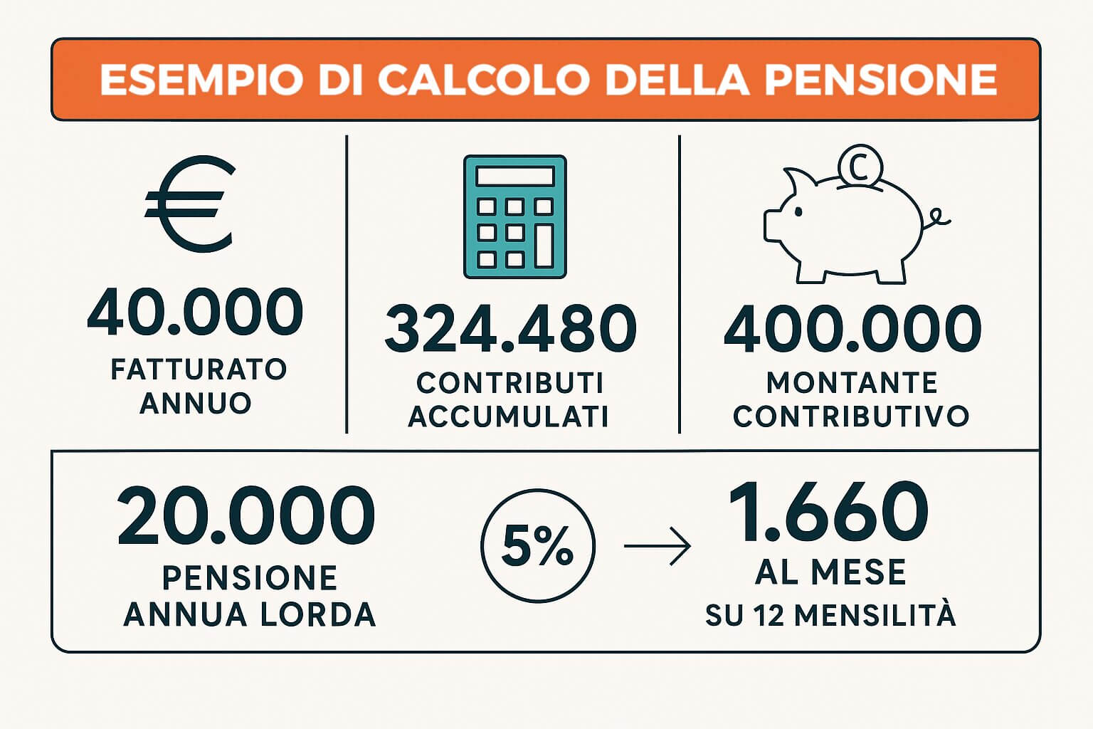 Esempi di calcolo della pensione