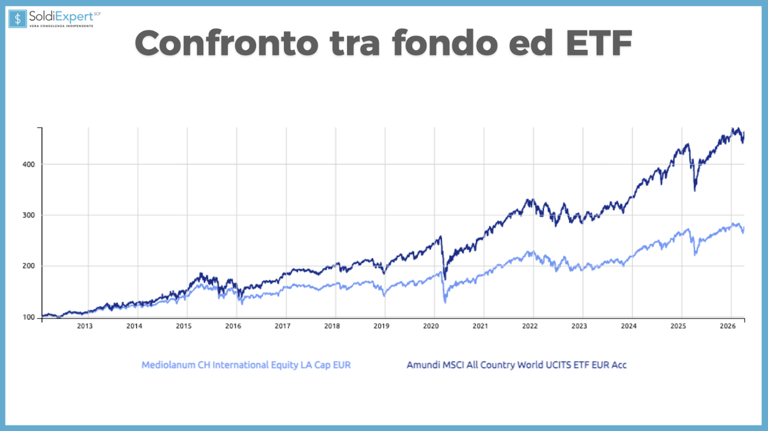 Mediolanum Challenge International Equity vs ETF MSCI All Country World
