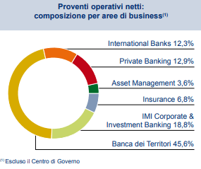 Scomposizione per aree di business proventi operativi netti primo semestre 2025 azioni Intesa Sanpaolo