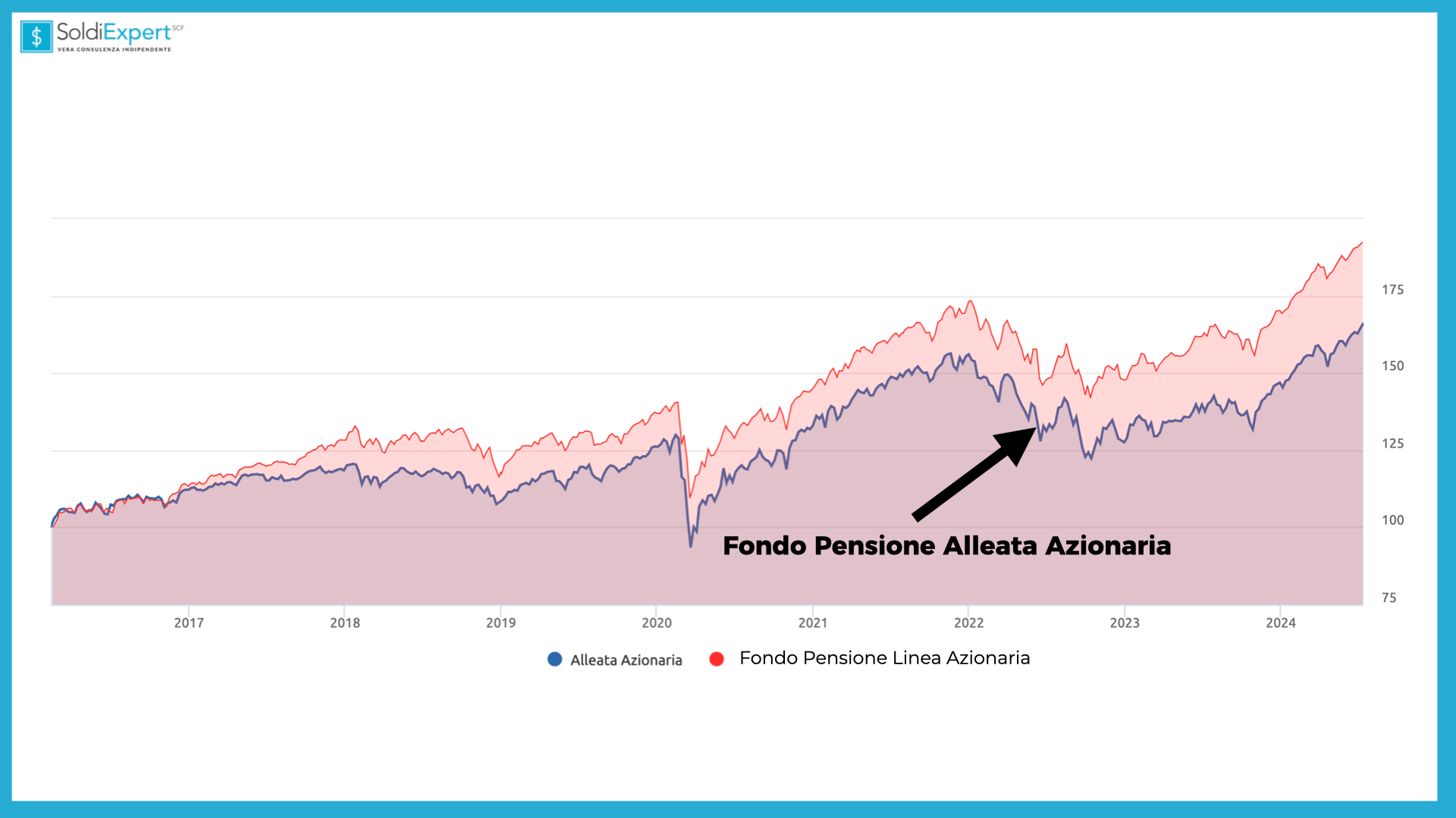 andamento della linea azionaria del fondo pensione alleanza alleata previdenza e di un altro fondo pensione linea azionaria