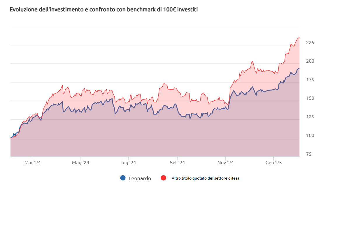 Confronto tra andamento azioni Leonardo e altro titolo difesa quotato in Borsa